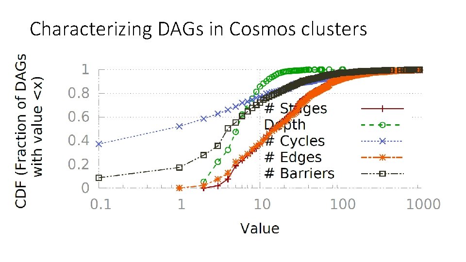 Characterizing DAGs in Cosmos clusters 