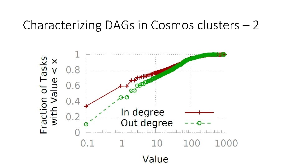 Characterizing DAGs in Cosmos clusters – 2 