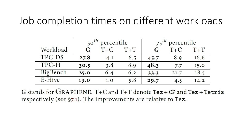 Job completion times on different workloads 