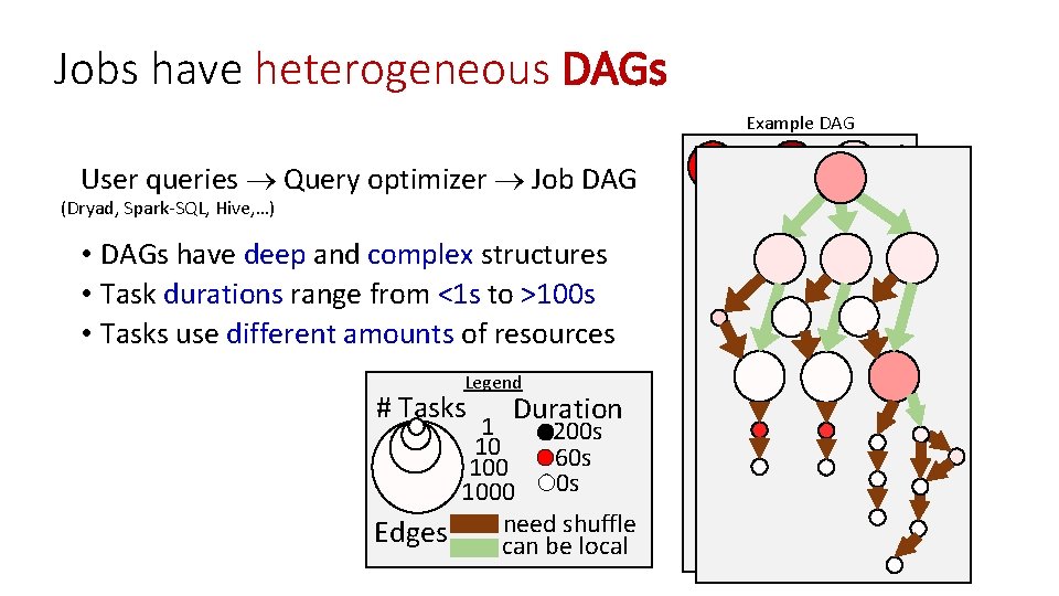 Jobs have heterogeneous DAGs Example DAG User queries Query optimizer Job DAG (Dryad, Spark-SQL,