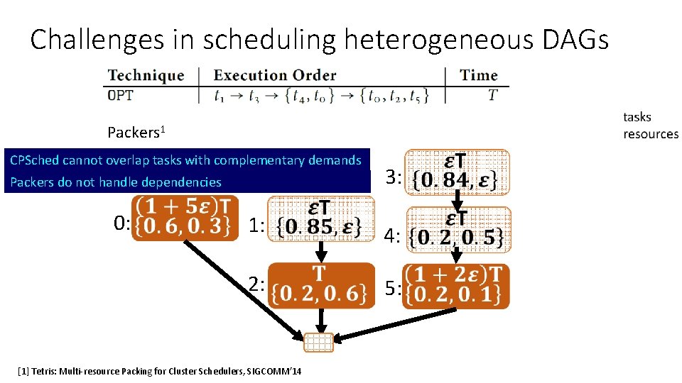 Challenges in scheduling heterogeneous DAGs Packers 1 CPSched cannot overlap tasks with complementary demands