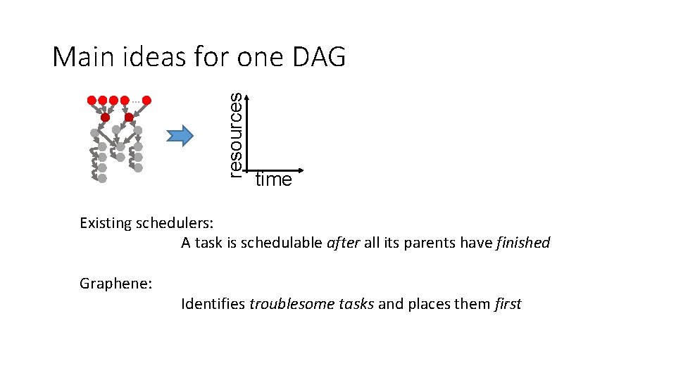 … resources Main ideas for one DAG time Existing schedulers: A task is schedulable