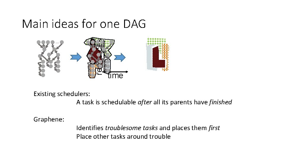 … resources Main ideas for one DAG … time Existing schedulers: A task is