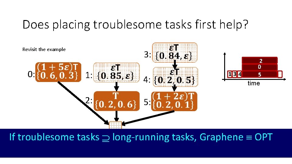 Does placing troublesome tasks first help? Revisit the example 0: 3: 1: 4: 2: