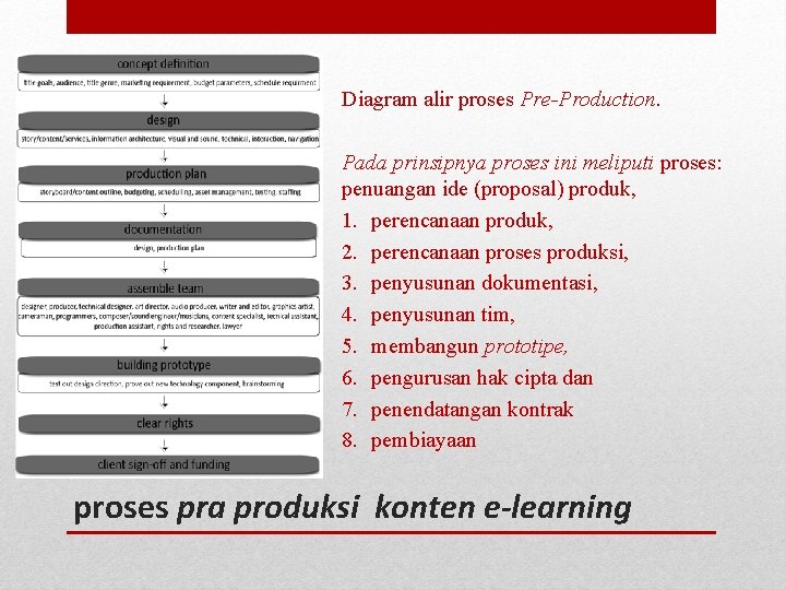 Diagram alir proses Pre-Production. Pada prinsipnya proses ini meliputi proses: penuangan ide (proposal) produk,