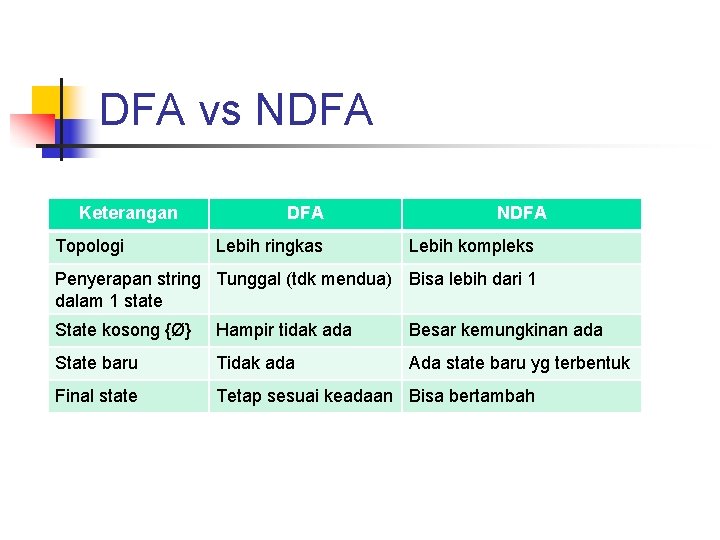 DFA vs NDFA Keterangan Topologi DFA Lebih ringkas NDFA Lebih kompleks Penyerapan string Tunggal