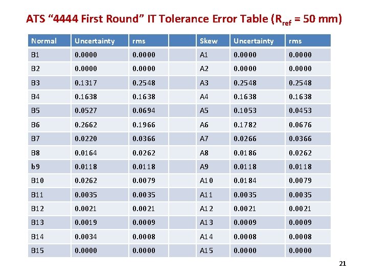 ATS “ 4444 First Round” IT Tolerance Error Table (Rref = 50 mm) Normal