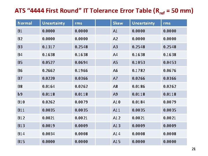 ATS “ 4444 First Round” IT Tolerance Error Table (Rref = 50 mm) Normal ATS “ 4444 First Round” IT Tolerance Error Table (Rref = 50 mm) Normal
