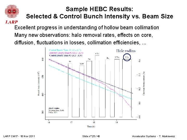 Sample HEBC Results: Selected & Control Bunch Intensity vs. Beam Size Excellent progress in