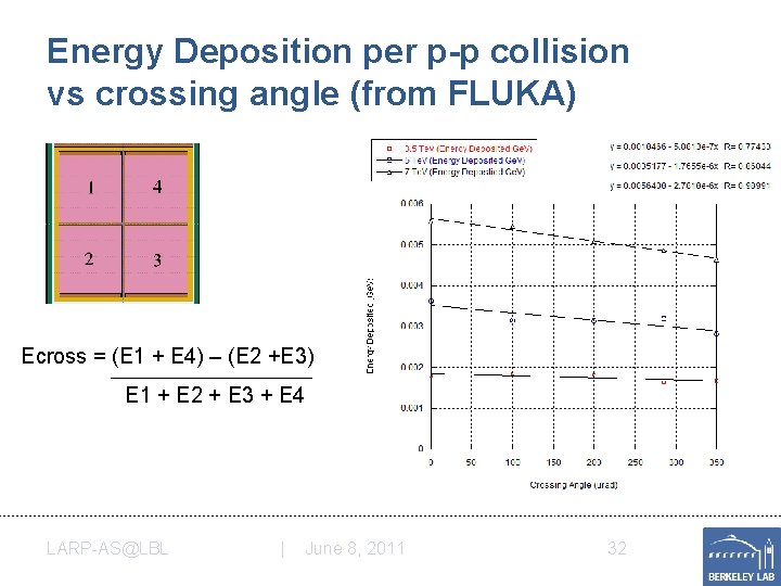 Energy Deposition per p-p collision vs crossing angle (from FLUKA) Ecross = (E 1