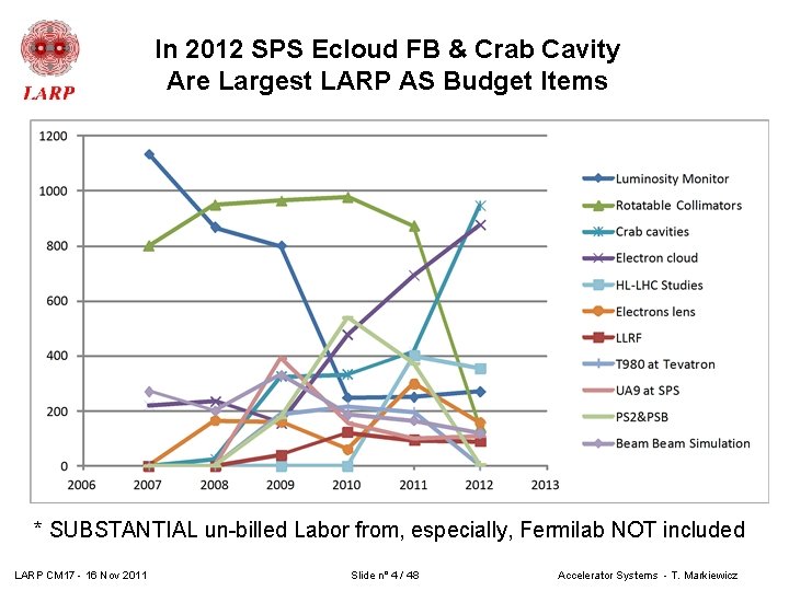In 2012 SPS Ecloud FB & Crab Cavity Are Largest LARP AS Budget Items In 2012 SPS Ecloud FB & Crab Cavity Are Largest LARP AS Budget Items