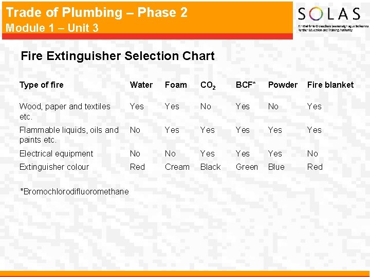 Trade of Plumbing – Phase 2 Module 1 – Unit 3 Fire Extinguisher Selection