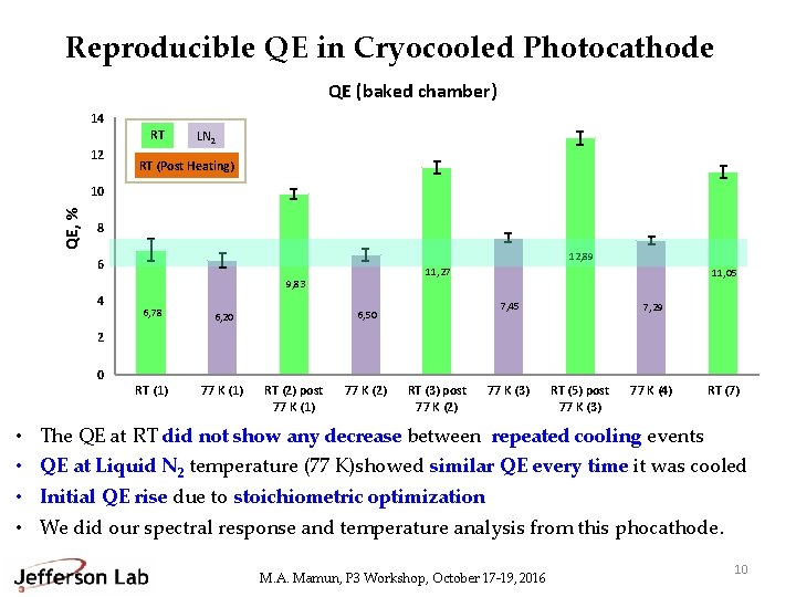 Reproducible QE in Cryocooled Photocathode QE (baked chamber) 14 RT 12 LN 2 RT