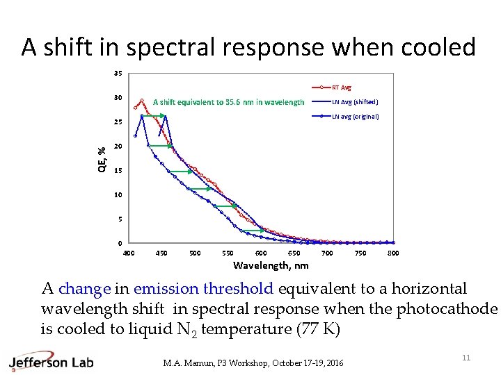 A shift in spectral response when cooled 35 RT Avg 30 A shift equivalent