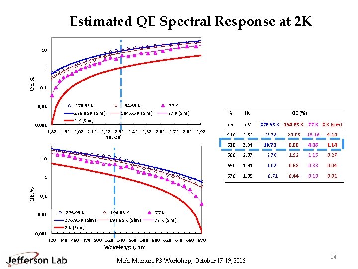 Estimated QE Spectral Response at 2 K 10 QE, % 1 0, 01 276.