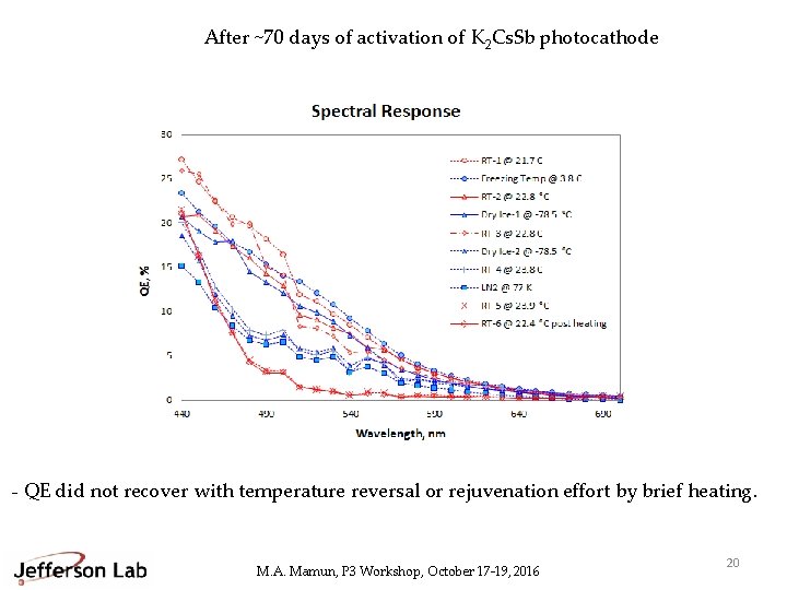 After ~70 days of activation of K 2 Cs. Sb photocathode - QE did