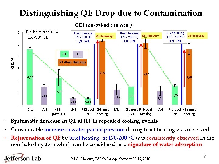 Distinguishing QE Drop due to Contamination QE (non-baked chamber) 6 Pre bake vacuum ~1.