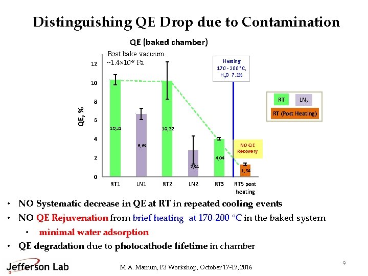 Distinguishing QE Drop due to Contamination QE (baked chamber) 12 Post bake vacuum ~1.