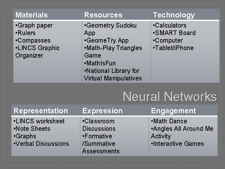 Materials Resources Technology • Graph paper • Rulers • Compasses • LINCS Graphic Organizer