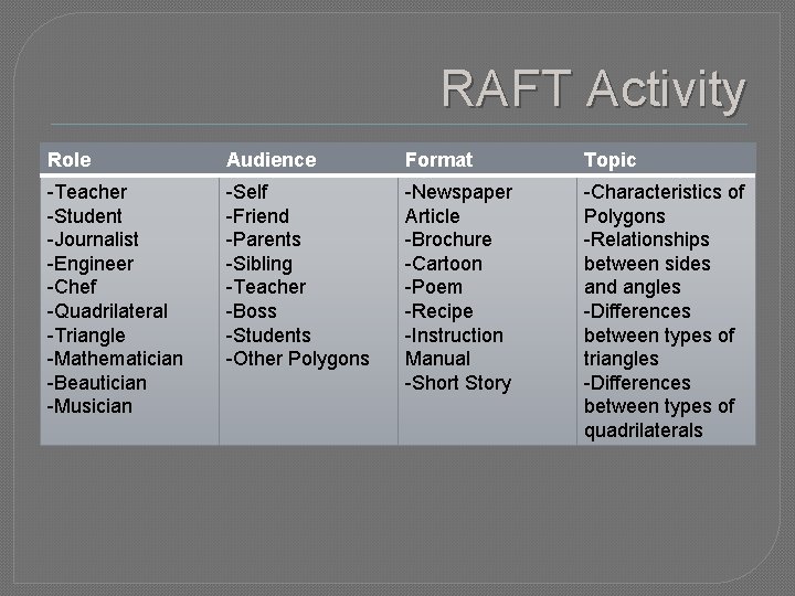 RAFT Activity Role Audience Format Topic -Teacher -Student -Journalist -Engineer -Chef -Quadrilateral -Triangle -Mathematician