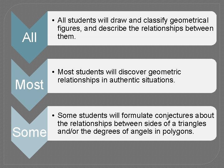 All Most Some • All students will draw and classify geometrical figures, and describe