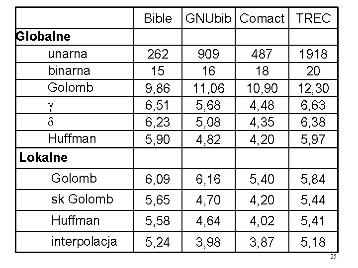 Bible GNUbib Comact TREC Globalne unarna binarna Golomb γ δ Huffman Lokalne 262 15