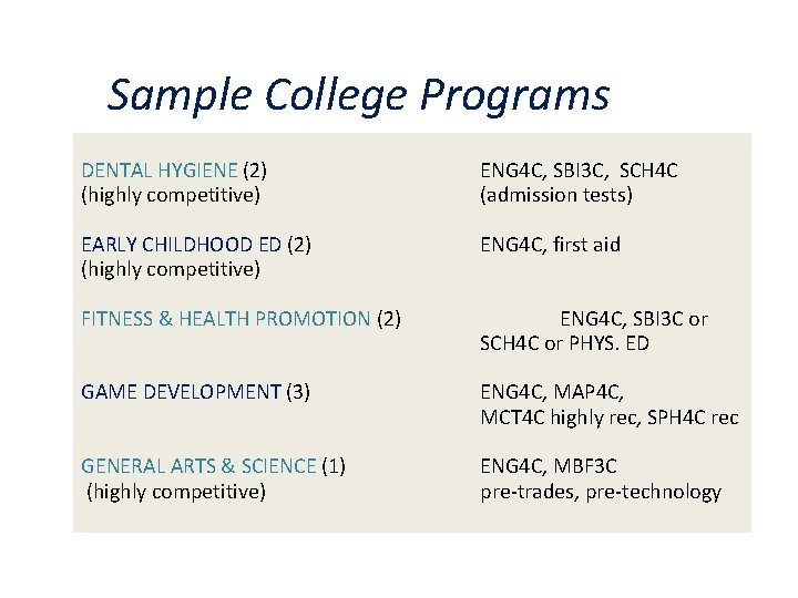 Sample College Programs DENTAL HYGIENE (2) (highly competitive) ENG 4 C, SBI 3 C,