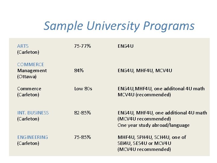 Sample University Programs ARTS (Carleton) 75 -77% ENG 4 U 84% ENG 4 U,