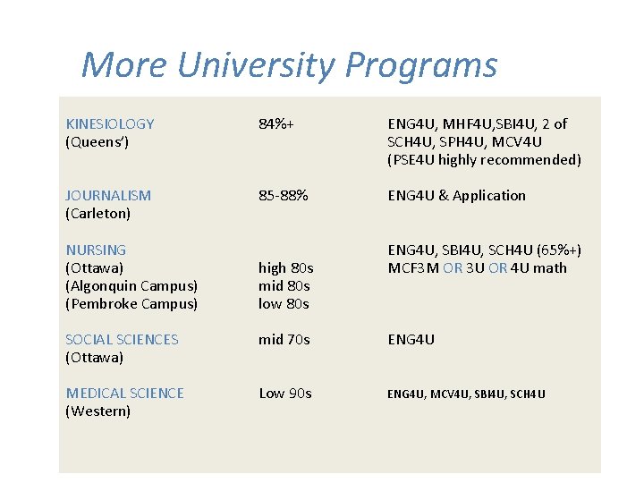 More University Programs KINESIOLOGY (Queens’) 84%+ ENG 4 U, MHF 4 U, SBI 4