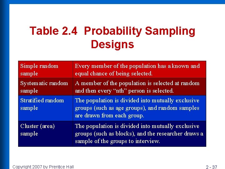 Table 2. 4 Probability Sampling Designs Simple random sample Every member of the population