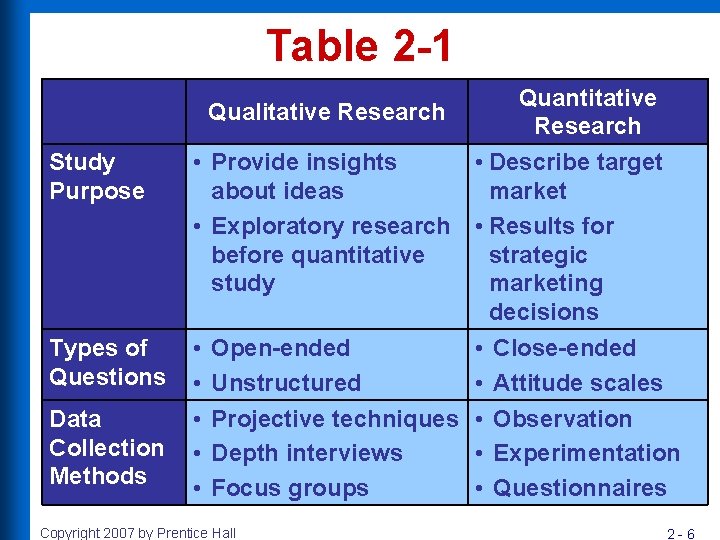 Table 2 -1 Qualitative Research Study Purpose • Provide insights about ideas • Exploratory