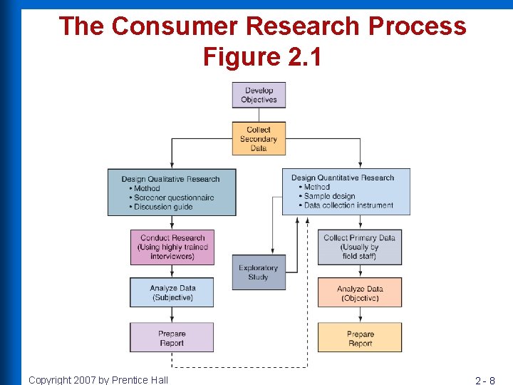 The Consumer Research Process Figure 2. 1 Copyright 2007 by Prentice Hall 2 -8