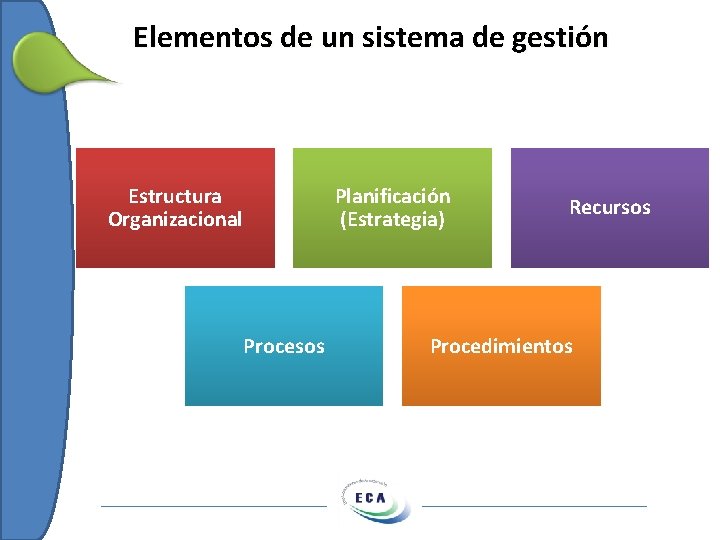 Elementos de un sistema de gestión Estructura Organizacional Planificación (Estrategia) Procesos Recursos Procedimientos 