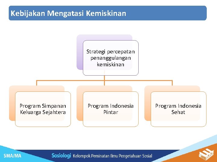 Kebijakan Mengatasi Kemiskinan Strategi percepatan penanggulangan kemiskinan Program Simpanan Keluarga Sejahtera Program Indonesia Pintar