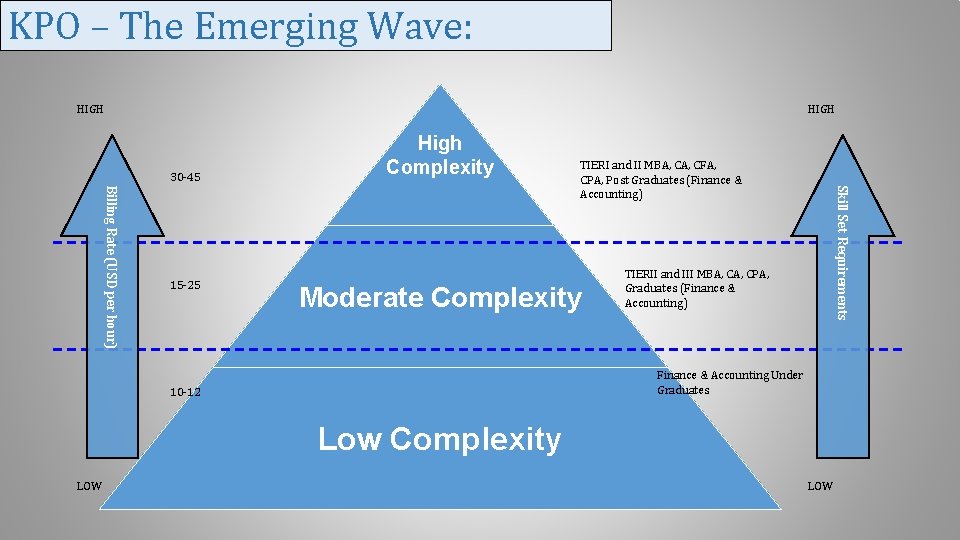 KPO – The Emerging Wave: HIGH 30 -45 TIERI and II MBA, CFA, CPA,