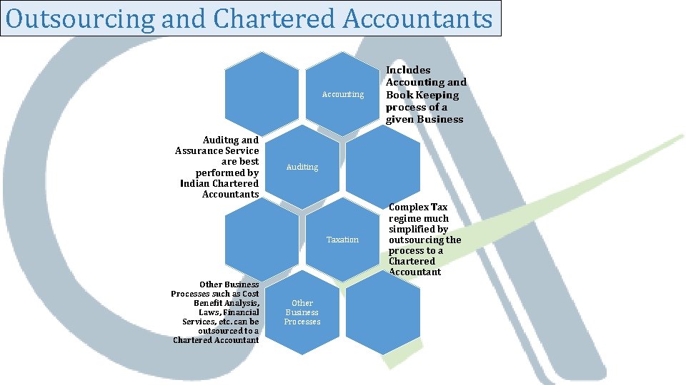 Outsourcing and Chartered Accountants Auditng and Assurance Service are best performed by Indian Chartered