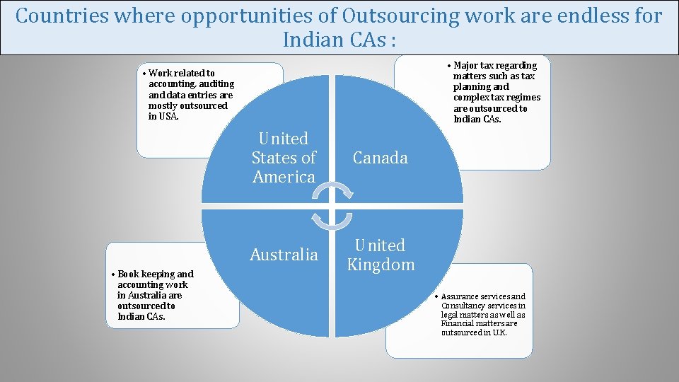 Countries where opportunities of Outsourcing work are endless for Indian CAs : • Major