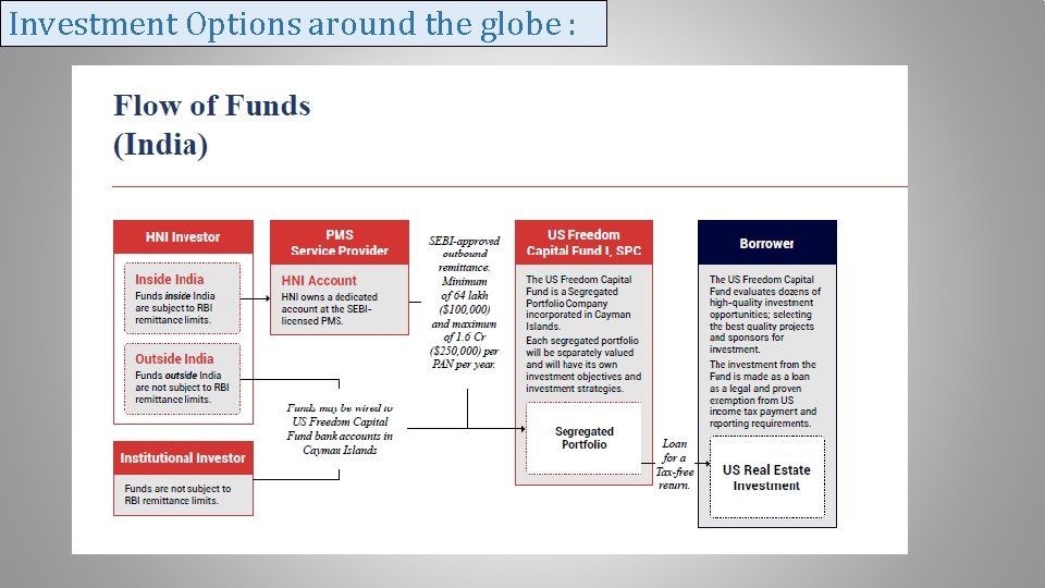 Investment Options around the globe : 