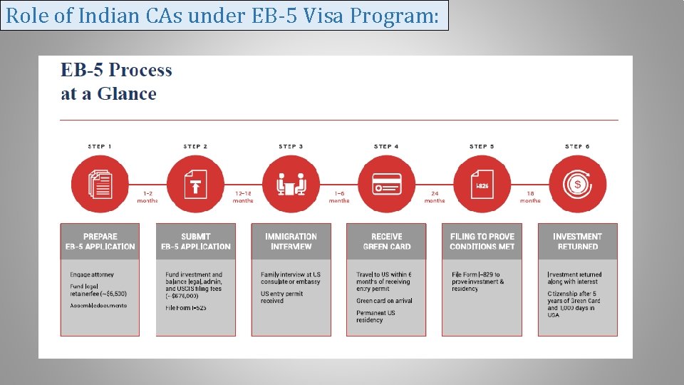 Role of Indian CAs under EB-5 Visa Program: 
