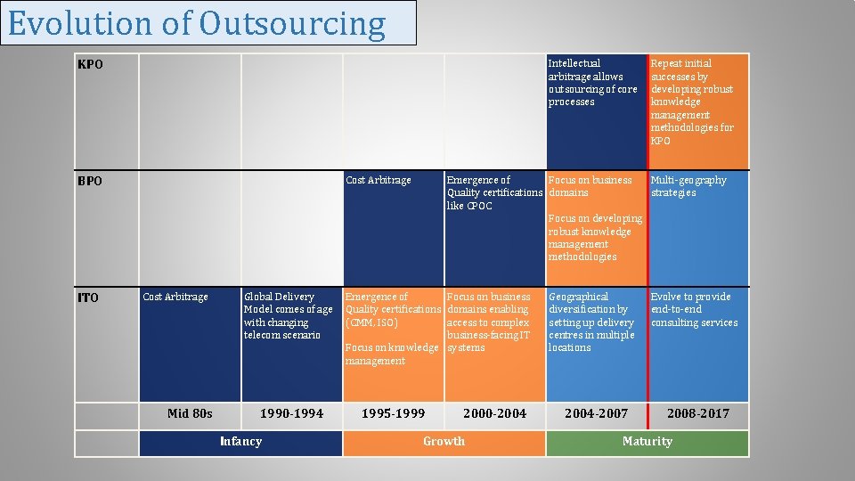 Evolution of Outsourcing Intellectual arbitrage allows outsourcing of core processes KPO Cost Arbitrage BPO