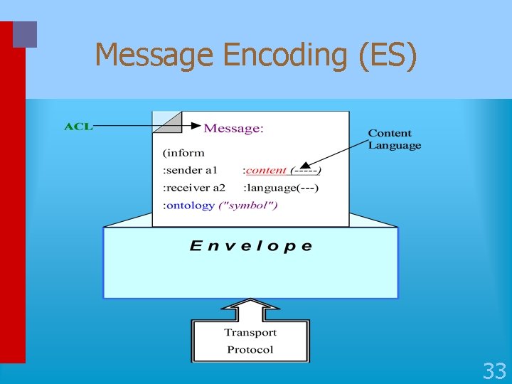 Message Encoding (ES) 33 