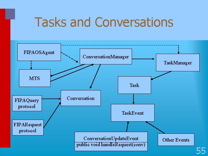 Tasks and Conversations FIPAOSAgent Conversation. Manager Task. Manager MTS Task FIPAQuery protocol Conversation Task.