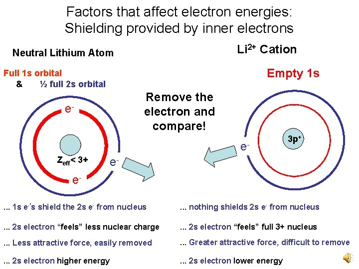 Factors that affect electron energies: Shielding provided by inner electrons Li 2+ Cation Neutral