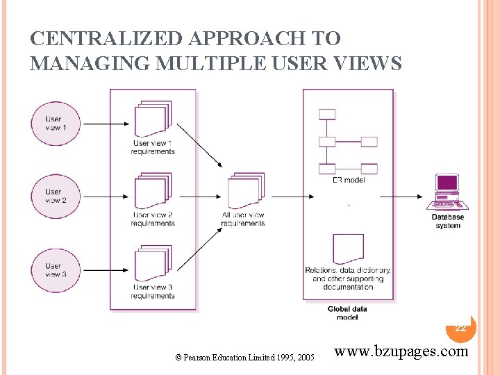 CENTRALIZED APPROACH TO MANAGING MULTIPLE USER VIEWS 22 © Pearson Education Limited 1995, 2005