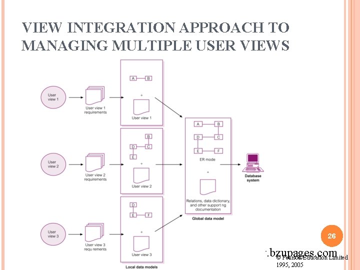 VIEW INTEGRATION APPROACH TO MANAGING MULTIPLE USER VIEWS 26 www. bzupages. com © Pearson