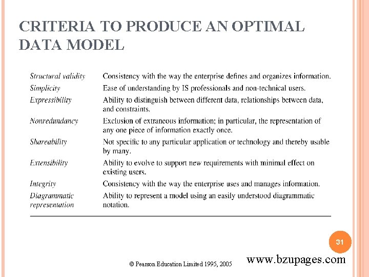 CRITERIA TO PRODUCE AN OPTIMAL DATA MODEL 31 © Pearson Education Limited 1995, 2005