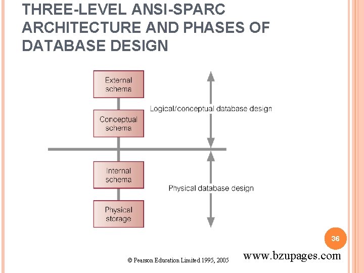 THREE-LEVEL ANSI-SPARC ARCHITECTURE AND PHASES OF DATABASE DESIGN 36 © Pearson Education Limited 1995,