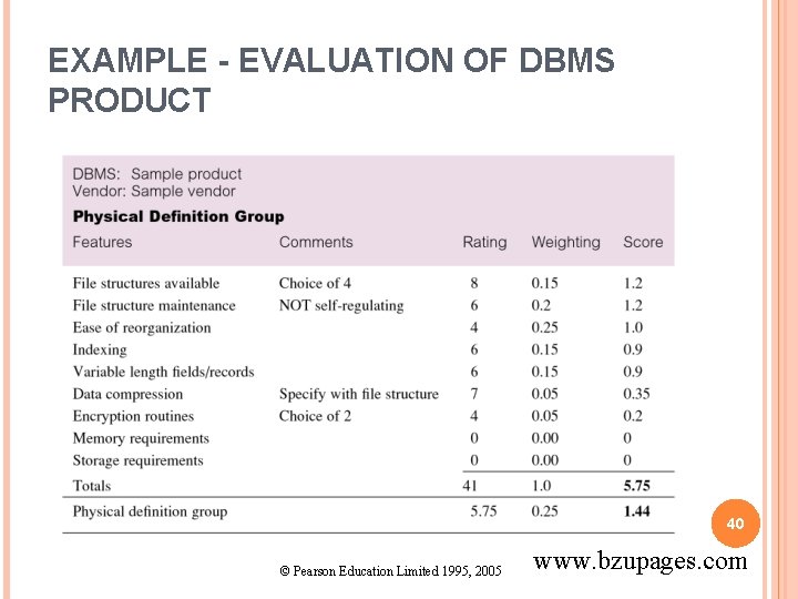 EXAMPLE - EVALUATION OF DBMS PRODUCT 40 © Pearson Education Limited 1995, 2005 www.