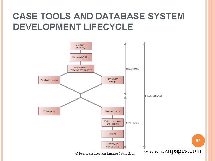 CASE TOOLS AND DATABASE SYSTEM DEVELOPMENT LIFECYCLE 52 © Pearson Education Limited 1995, 2005