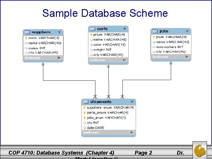 Sample Database Scheme COP 4710: Database Systems (Chapter 4) Page 2 Dr. 